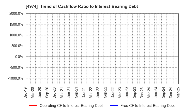 4974 TAKARA BIO INC.: Trend of Cashflow Ratio to Interest-Bearing Debt