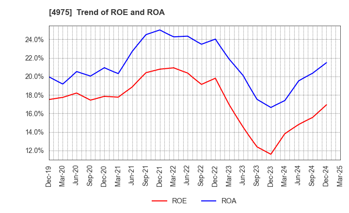 4975 JCU CORPORATION: Trend of ROE and ROA