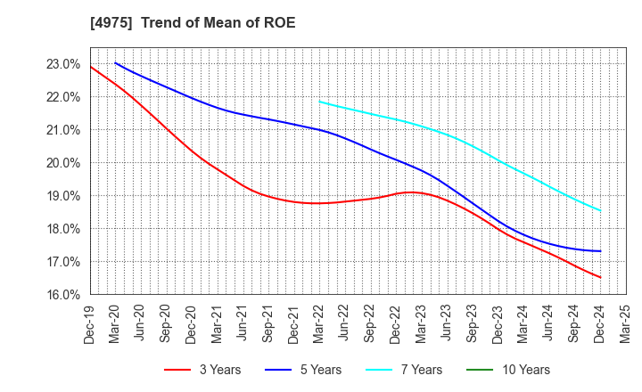 4975 JCU CORPORATION: Trend of Mean of ROE