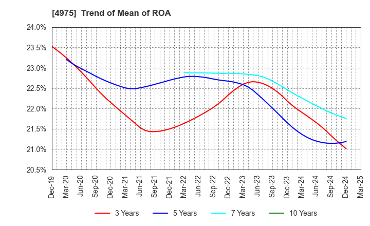 4975 JCU CORPORATION: Trend of Mean of ROA
