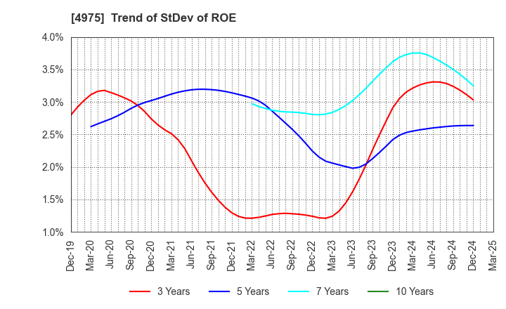 4975 JCU CORPORATION: Trend of StDev of ROE