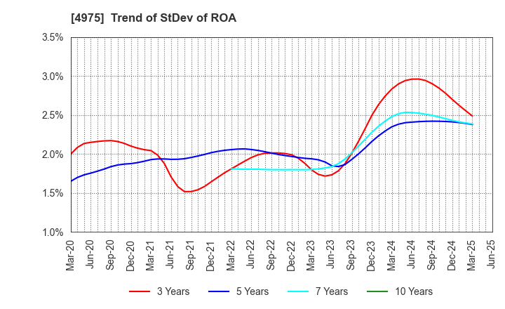 4975 JCU CORPORATION: Trend of StDev of ROA