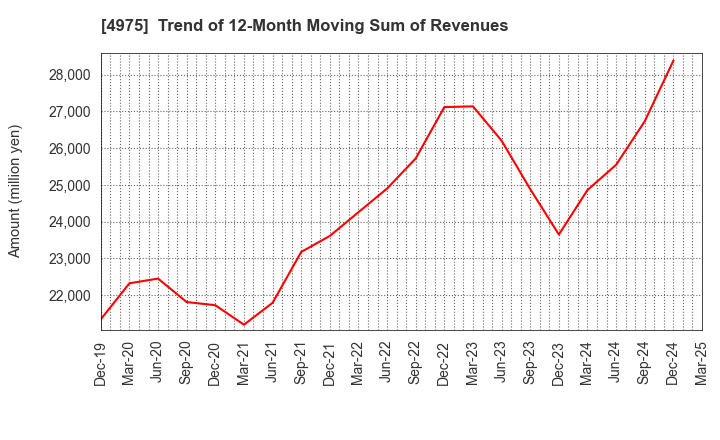 4975 JCU CORPORATION: Trend of 12-Month Moving Sum of Revenues