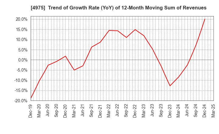 4975 JCU CORPORATION: Trend of Growth Rate (YoY) of 12-Month Moving Sum of Revenues