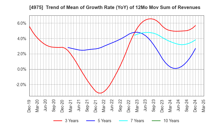 4975 JCU CORPORATION: Trend of Mean of Growth Rate (YoY) of 12Mo Mov Sum of Revenues