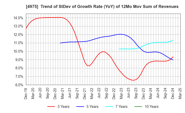 4975 JCU CORPORATION: Trend of StDev of Growth Rate (YoY) of 12Mo Mov Sum of Revenues