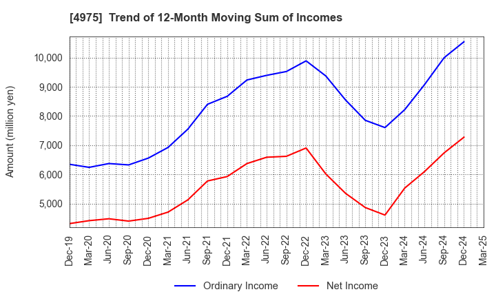 4975 JCU CORPORATION: Trend of 12-Month Moving Sum of Incomes