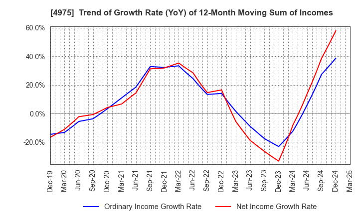 4975 JCU CORPORATION: Trend of Growth Rate (YoY) of 12-Month Moving Sum of Incomes