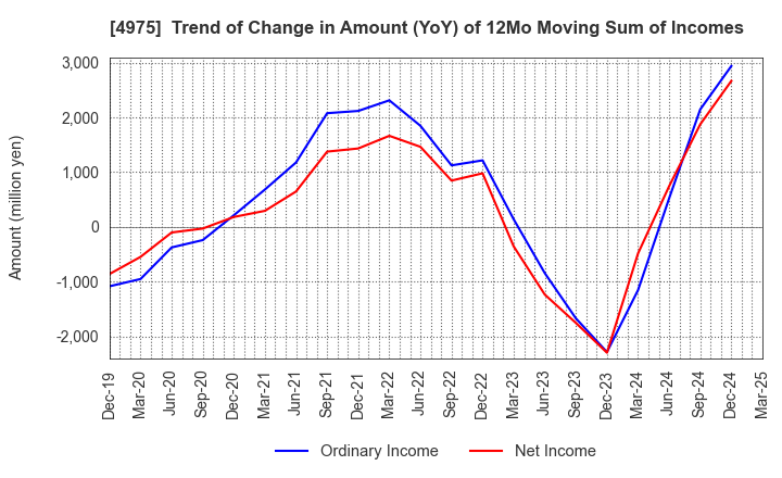 4975 JCU CORPORATION: Trend of Change in Amount (YoY) of 12Mo Moving Sum of Incomes