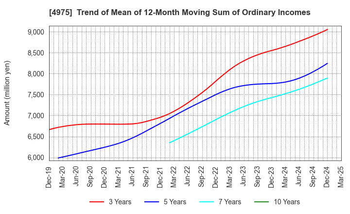 4975 JCU CORPORATION: Trend of Mean of 12-Month Moving Sum of Ordinary Incomes