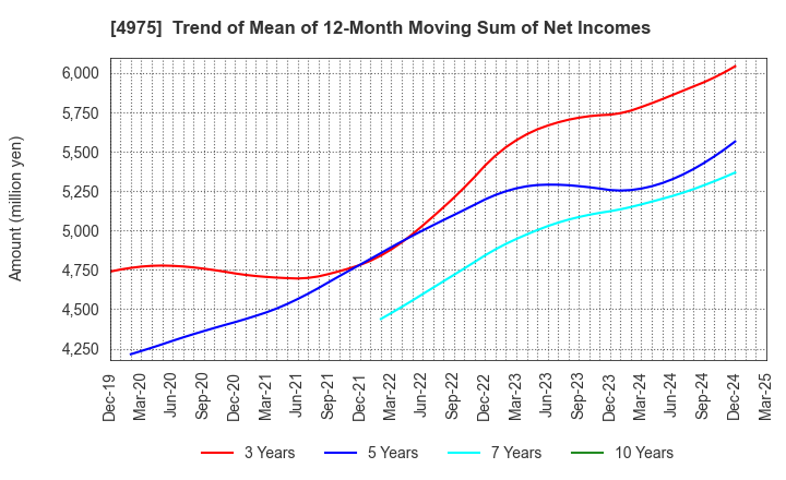 4975 JCU CORPORATION: Trend of Mean of 12-Month Moving Sum of Net Incomes