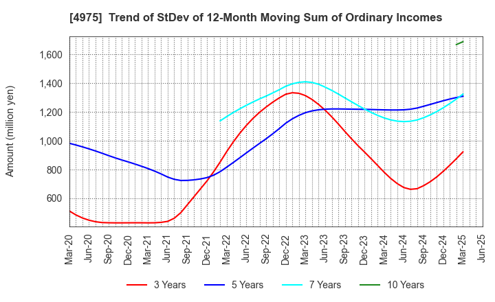 4975 JCU CORPORATION: Trend of StDev of 12-Month Moving Sum of Ordinary Incomes