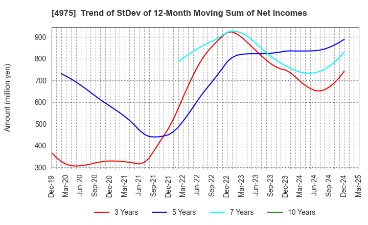 4975 JCU CORPORATION: Trend of StDev of 12-Month Moving Sum of Net Incomes