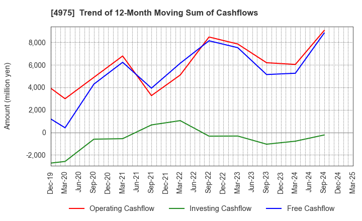 4975 JCU CORPORATION: Trend of 12-Month Moving Sum of Cashflows