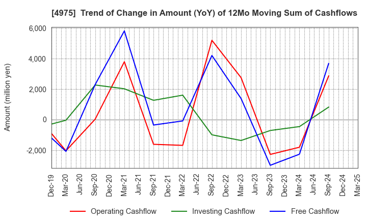 4975 JCU CORPORATION: Trend of Change in Amount (YoY) of 12Mo Moving Sum of Cashflows