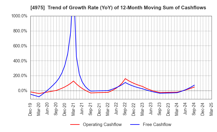 4975 JCU CORPORATION: Trend of Growth Rate (YoY) of 12-Month Moving Sum of Cashflows