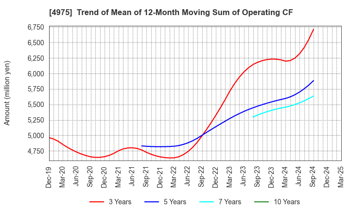 4975 JCU CORPORATION: Trend of Mean of 12-Month Moving Sum of Operating CF