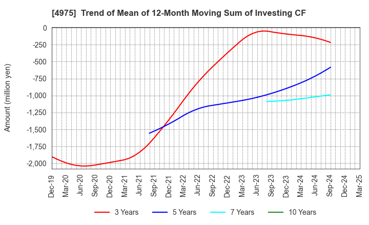 4975 JCU CORPORATION: Trend of Mean of 12-Month Moving Sum of Investing CF