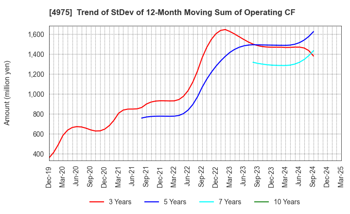 4975 JCU CORPORATION: Trend of StDev of 12-Month Moving Sum of Operating CF