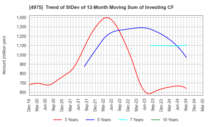 4975 JCU CORPORATION: Trend of StDev of 12-Month Moving Sum of Investing CF