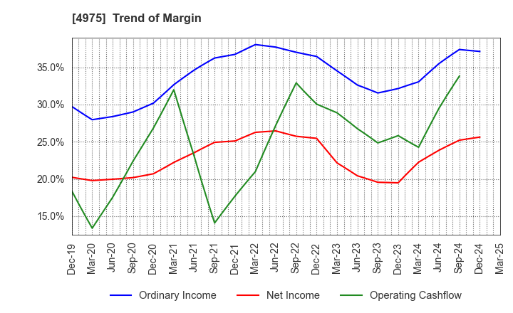 4975 JCU CORPORATION: Trend of Margin