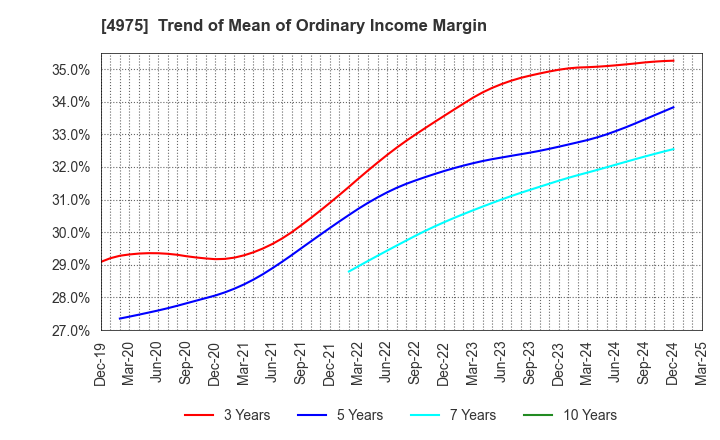 4975 JCU CORPORATION: Trend of Mean of Ordinary Income Margin