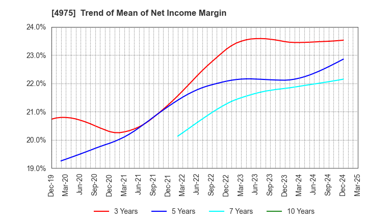4975 JCU CORPORATION: Trend of Mean of Net Income Margin
