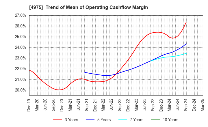 4975 JCU CORPORATION: Trend of Mean of Operating Cashflow Margin