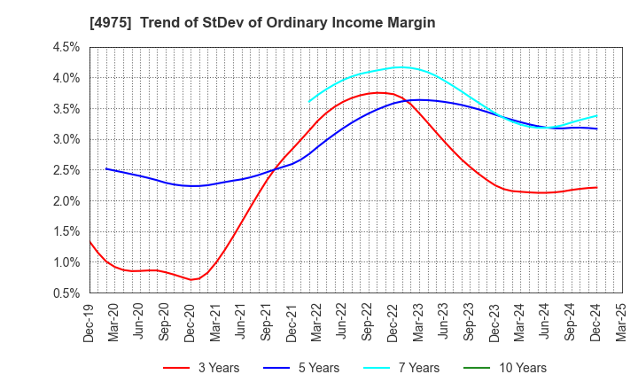4975 JCU CORPORATION: Trend of StDev of Ordinary Income Margin