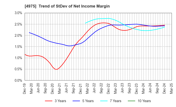 4975 JCU CORPORATION: Trend of StDev of Net Income Margin