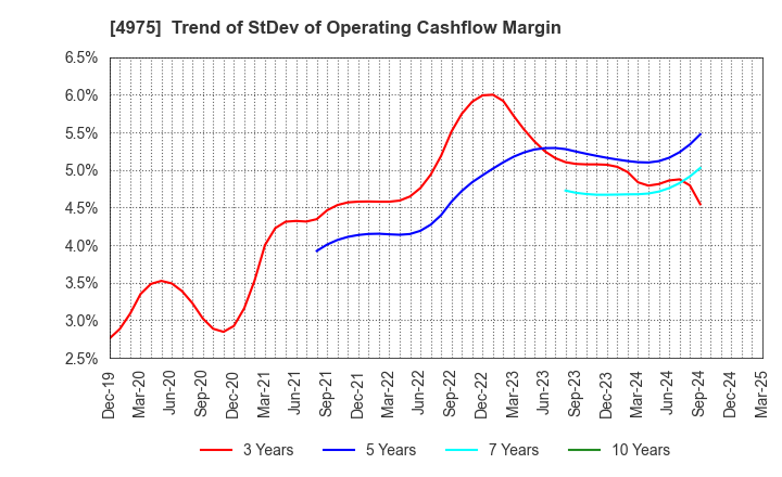 4975 JCU CORPORATION: Trend of StDev of Operating Cashflow Margin