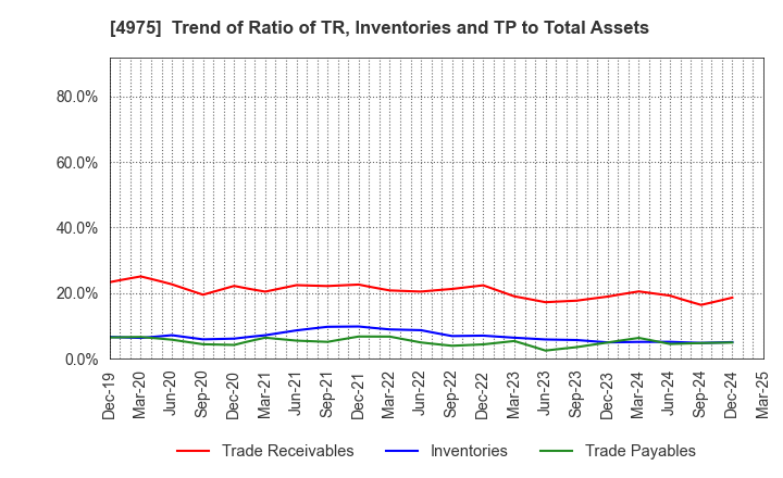 4975 JCU CORPORATION: Trend of Ratio of TR, Inventories and TP to Total Assets