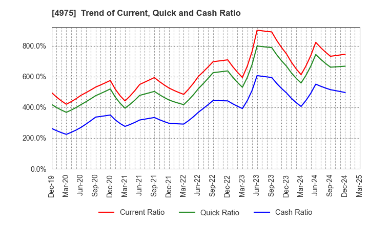 4975 JCU CORPORATION: Trend of Current, Quick and Cash Ratio