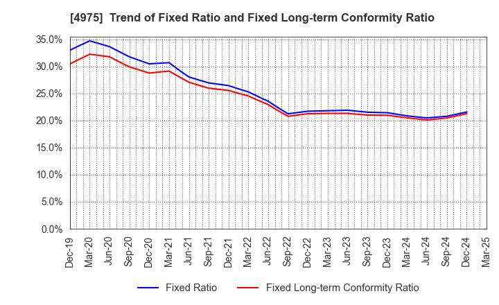 4975 JCU CORPORATION: Trend of Fixed Ratio and Fixed Long-term Conformity Ratio