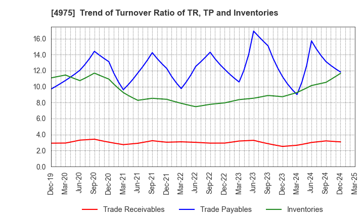 4975 JCU CORPORATION: Trend of Turnover Ratio of TR, TP and Inventories