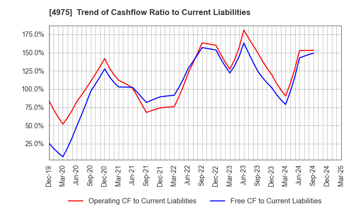 4975 JCU CORPORATION: Trend of Cashflow Ratio to Current Liabilities