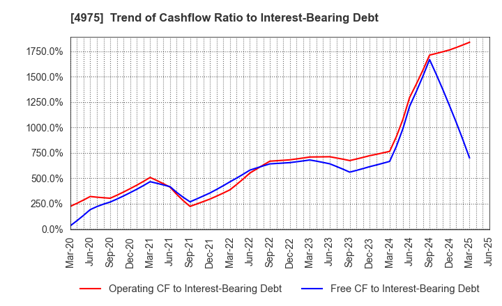 4975 JCU CORPORATION: Trend of Cashflow Ratio to Interest-Bearing Debt