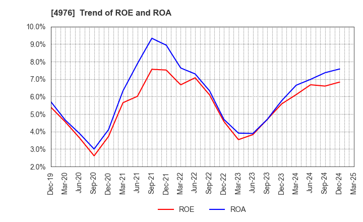 4976 TOYO DRILUBE CO.,LTD.: Trend of ROE and ROA