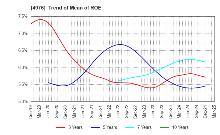 4976 TOYO DRILUBE CO.,LTD.: Trend of Mean of ROE