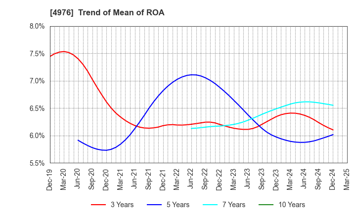 4976 TOYO DRILUBE CO.,LTD.: Trend of Mean of ROA