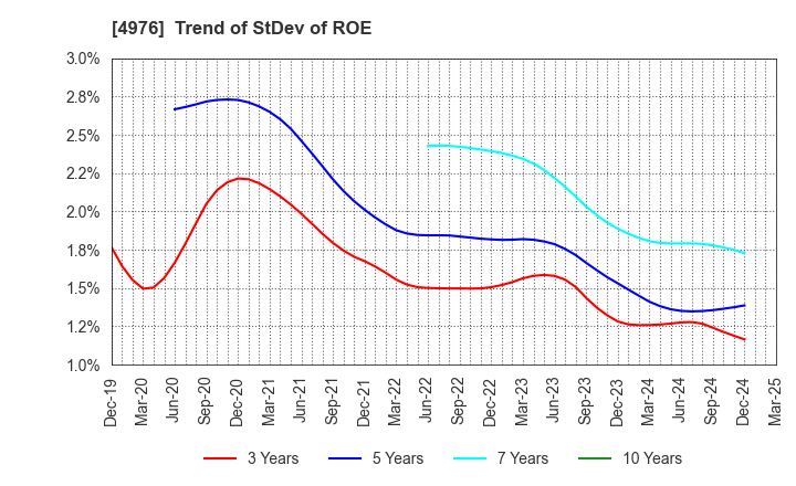 4976 TOYO DRILUBE CO.,LTD.: Trend of StDev of ROE