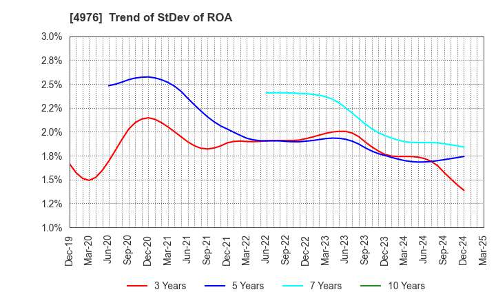 4976 TOYO DRILUBE CO.,LTD.: Trend of StDev of ROA
