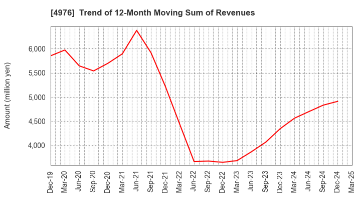 4976 TOYO DRILUBE CO.,LTD.: Trend of 12-Month Moving Sum of Revenues