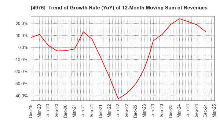 4976 TOYO DRILUBE CO.,LTD.: Trend of Growth Rate (YoY) of 12-Month Moving Sum of Revenues