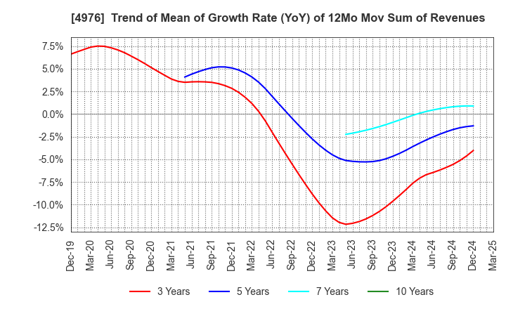 4976 TOYO DRILUBE CO.,LTD.: Trend of Mean of Growth Rate (YoY) of 12Mo Mov Sum of Revenues