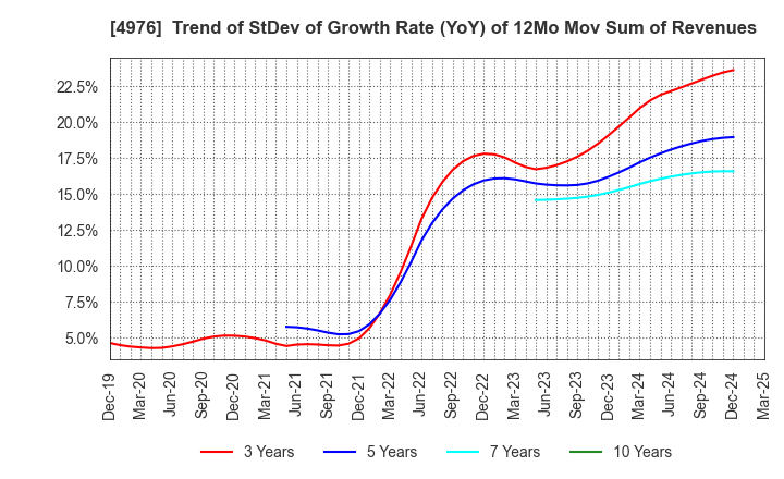 4976 TOYO DRILUBE CO.,LTD.: Trend of StDev of Growth Rate (YoY) of 12Mo Mov Sum of Revenues