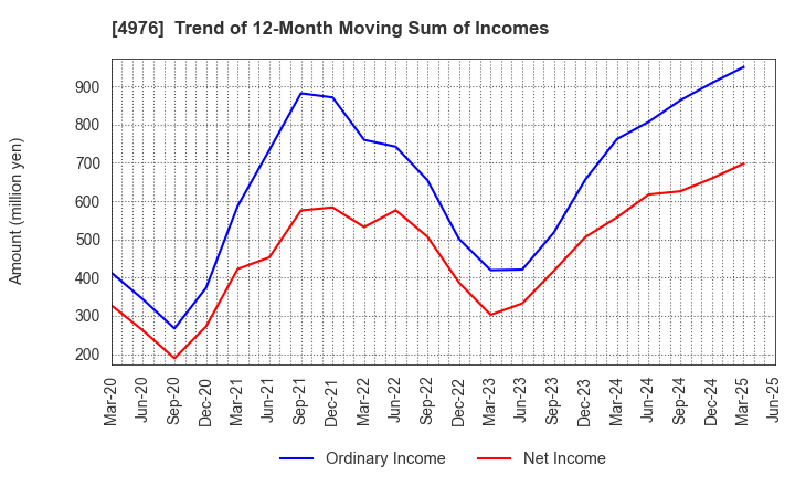 4976 TOYO DRILUBE CO.,LTD.: Trend of 12-Month Moving Sum of Incomes