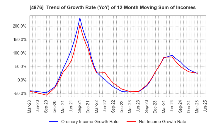4976 TOYO DRILUBE CO.,LTD.: Trend of Growth Rate (YoY) of 12-Month Moving Sum of Incomes