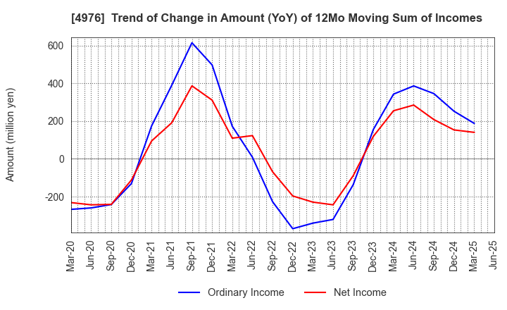 4976 TOYO DRILUBE CO.,LTD.: Trend of Change in Amount (YoY) of 12Mo Moving Sum of Incomes