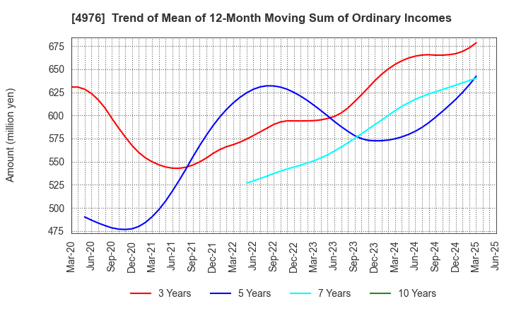 4976 TOYO DRILUBE CO.,LTD.: Trend of Mean of 12-Month Moving Sum of Ordinary Incomes